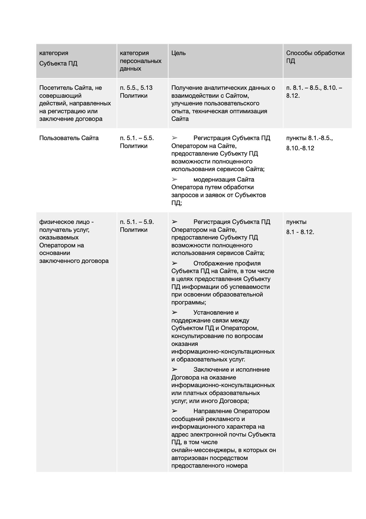 Таблица 1 по обработке ПД